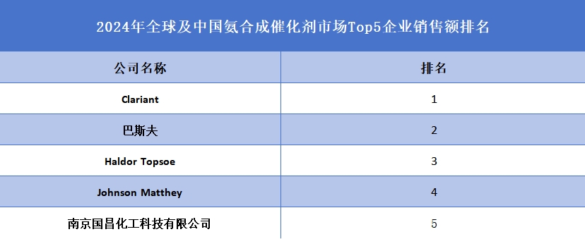 2024年全球及中国氨合成催化剂市场Top5企业销售额排名