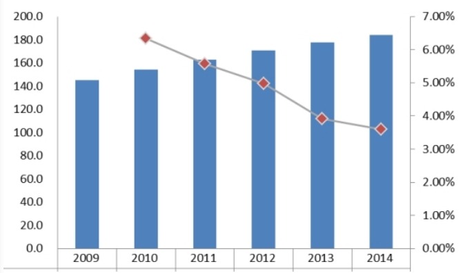 2009-2014美国直线导轨消费量和增长率