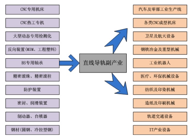 直线导轨产业链结构图