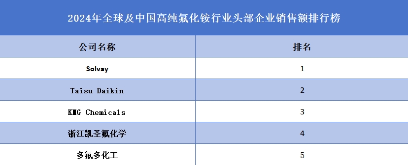 2024年全球及中国高纯氟化铵行业头部企业销售额排行榜