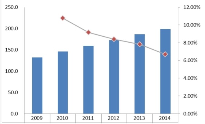 2009-2014台湾直线导轨消费量和增长率