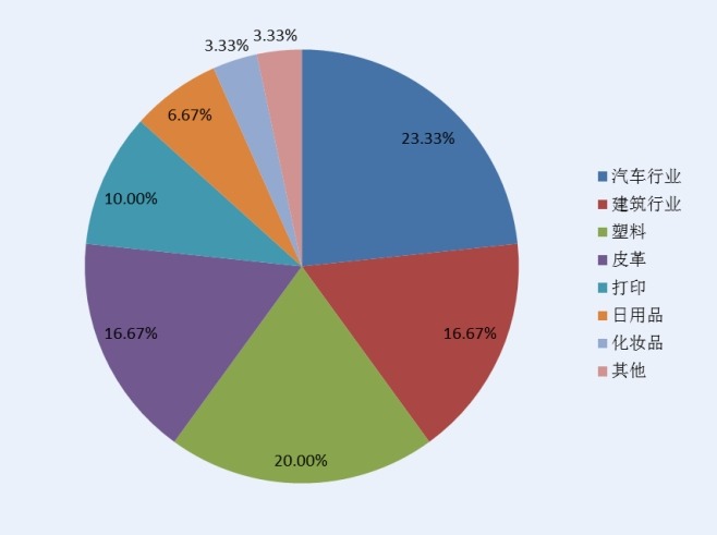 2014全球珠光颜料主要应用领域份额