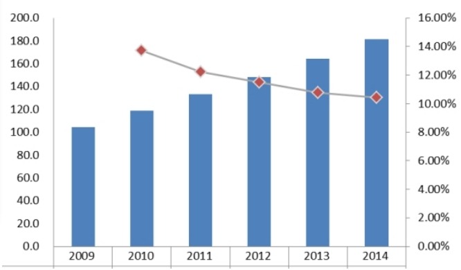 2009-2014 中国直线导轨消费量和增长率