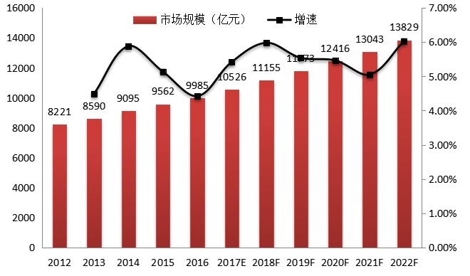 2012-2022年全球影视设备市场规模及增速