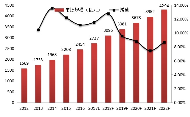 2012-2022年中国影视设备市场规模及增速