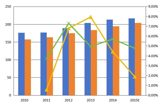 中国2010-2015年心电图机产能产量（千台）及增长率