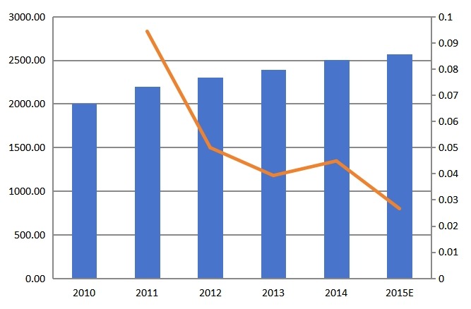 中国2010-2015年心电图机产值（百万元）及增长率