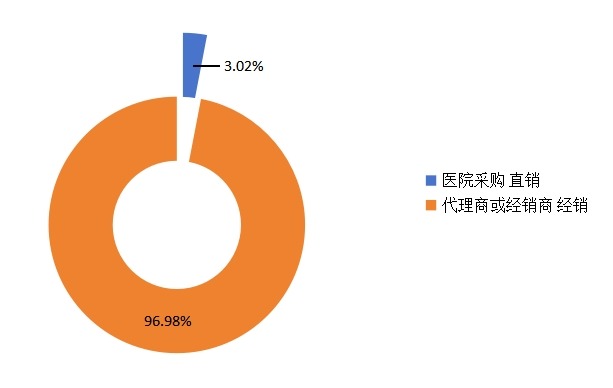 心电图机营销渠道现状分析