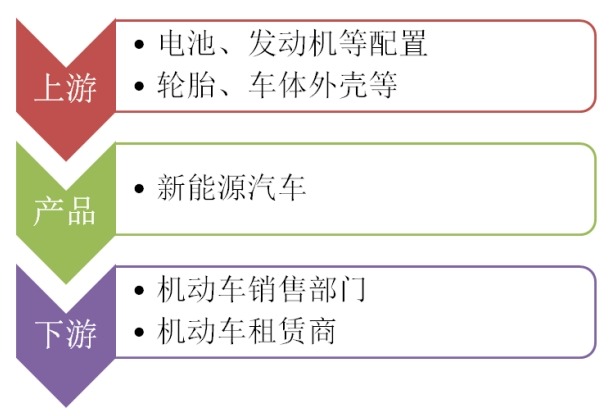 新能源汽车产业链结构图