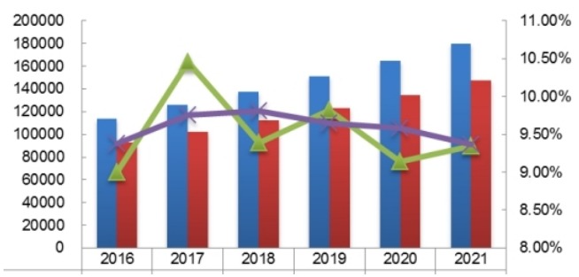 中国2016-2021年一次性手套产能产量（百万只）及增长率