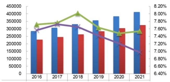 全球2016-2021年一次性手套产能产量（百万只）及增长率