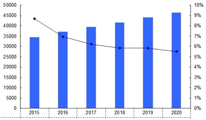 2015-2020年全球眼压计需求量（台）及增长率