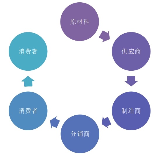 形状记忆合金供应链条关系分析