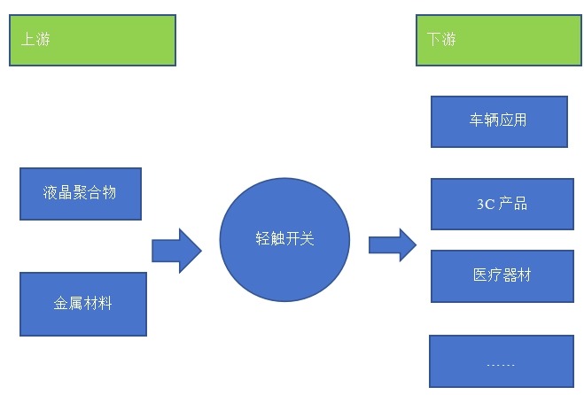 轻触开关产业链结构图