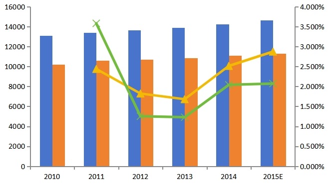 全球2010-2015年轻触开关产能产量(百万个)及增长率