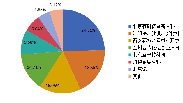 2015E年中国主流企业产量市场份额