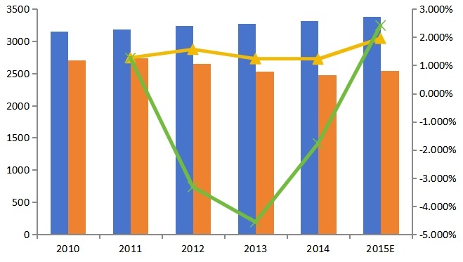 欧盟2010-2015年轻触开关产能产量(百万个)及增长率