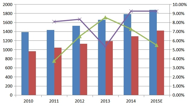 2010-2015年全球形状记忆合金产能产量及增长率