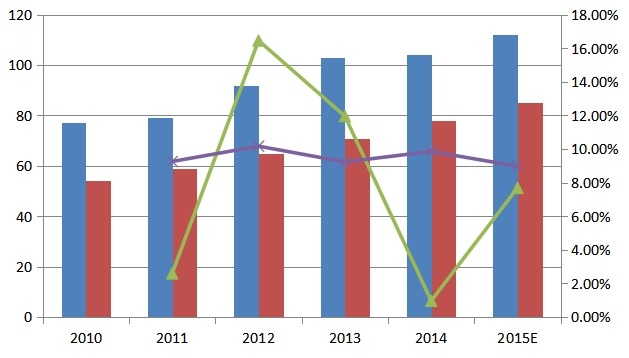 2010-2015年中国形状记忆合金产能产量及增长率