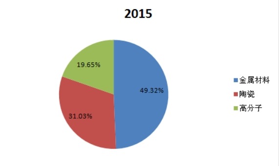 2015牙齿矫正设备不同材料的市场份额