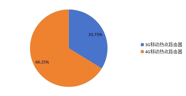2016年全球移动热点路由器在各分类的销售额的市场份额占比