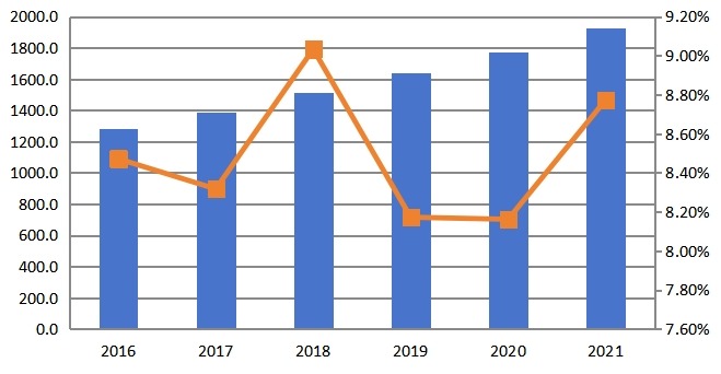 2016E-2021F年全球移动热点路由器市场销量(万台)及增长率预测