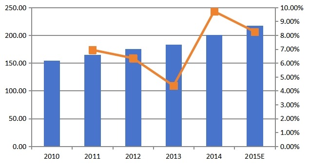 2010-2015中国托槽销量（千件）及销量增长率