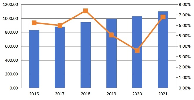 2016E-2021F年全球移动热点路由器市场销售收入（百万美元）及增长率预测