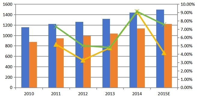 2010-2015年全球托槽产能产量及增长率