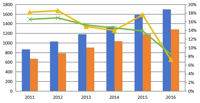 2011-2016E年移动热点路由器产能及产量统计