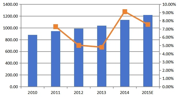 2015-2020年全球托槽销量（千件）及增长率