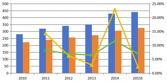 2010-2015年中国托槽产能产量及增长率