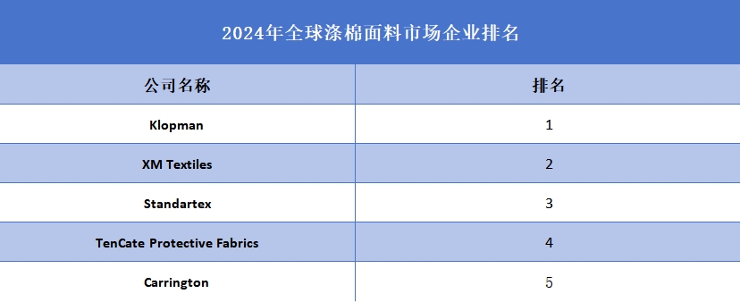 2024年全球涤棉面料市场企业排名