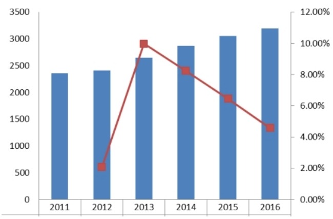 中东2011-2016年热成像系统产值（百万元）及增长率