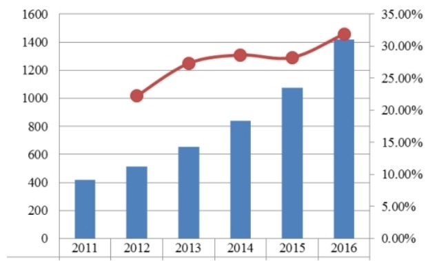 全球2011-2016年实时定位系统销售额及增长率