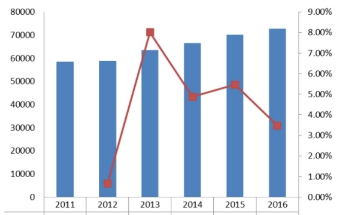 全球2011-2016年热成像系统产值（百万元）及增长率