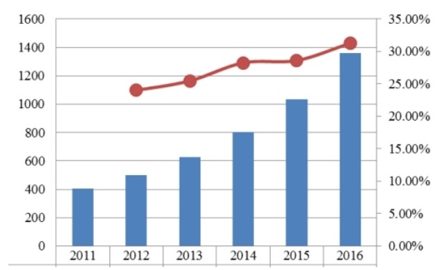 全球2011-2016年实时定位系统产值(百万 美元)及增长率