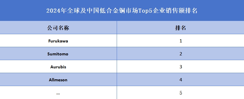 2024年全球及中国低合金铜市场Top5企业销售额排名