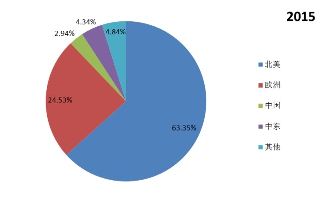 全球主要地区2015年热成像系统产值市场份额