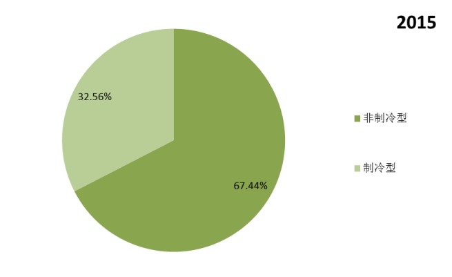 全球2015年不同种类热成像系统产量市场份额