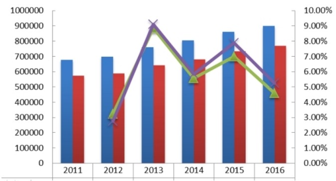 全球2011-2016年热成像系统产能、产量（套）及增长