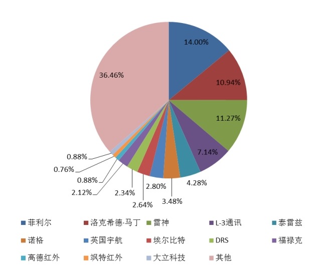 2015年全球主要企业热成像系统产能市场份额