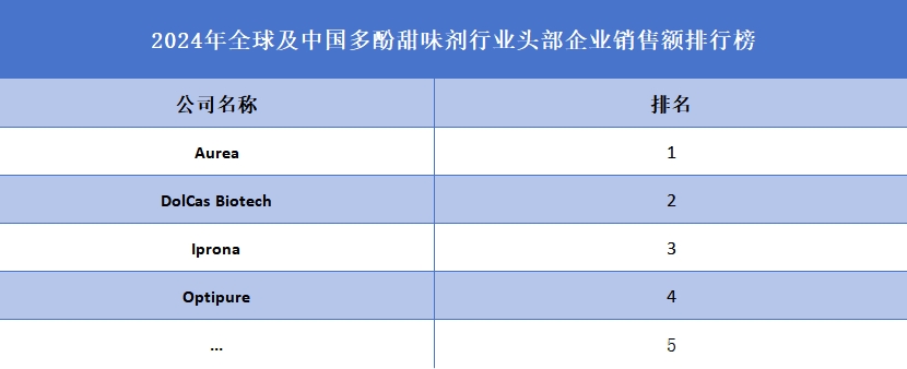 2024年全球及中国多酚甜味剂行业头部企业销售额排行榜