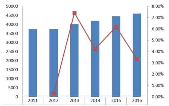 北美2011-2016年热成像系统产值（百万元）及增长率