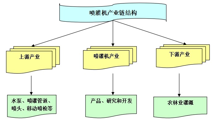 喷灌机产业链结构