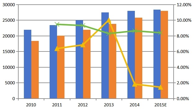 2010-2015年中国灌机市场产能及产量发展趋势