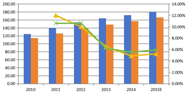 全球产能产量及增长率 2010-2015年