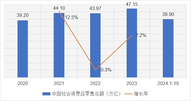 2020-2024年中国社会消费品零售总额及变化趋势