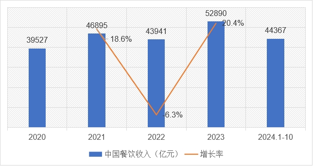 2020-2024年中国餐饮收入及变化趋势