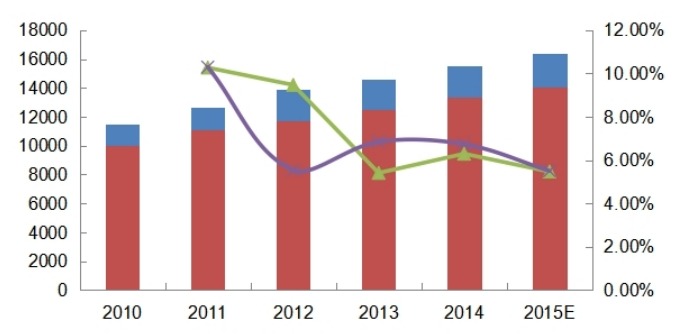 2010-2015年全球空心玻璃微球产能（吨）、产量（吨）及增长率